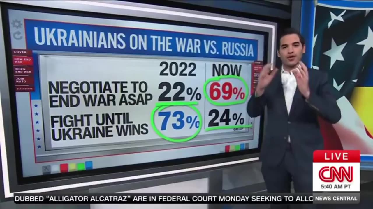 69% of Ukrainians want the war with Russia to END. That's a -49 point DROP in support for the war
