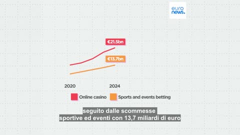 CURIOSITà EUROPEE Chi gioca d'azzardo in Europa e quanto vale questo mercato,i giochi a premi come i gratta e perdi,slot etc sono tutti studiati matematicamente per far guadagnare lo Stato...
