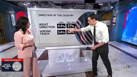 NBC News Poll Shows the Largest Number of Americans Believe the Country Is Headed in the Right Direction Since 2004