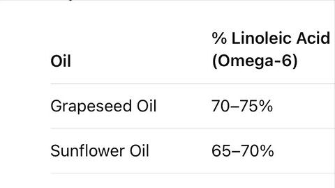 Seed oils & peanut oil have way too much omega 6!