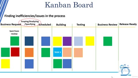 Agile Kanban. Kanban for Software Development Teams-007 Unequal Sized Tasks