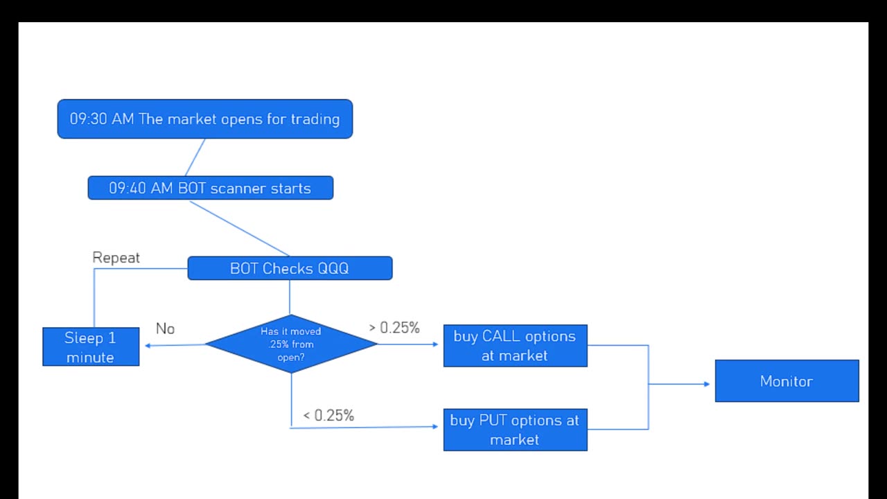 2. BOT Trading - The Algorithm