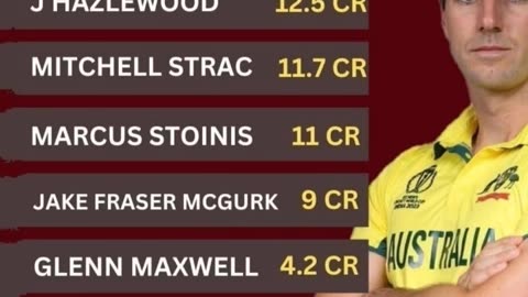 Salaries of Top Australian Players in IPL-2025 Edition.Who is your favorite