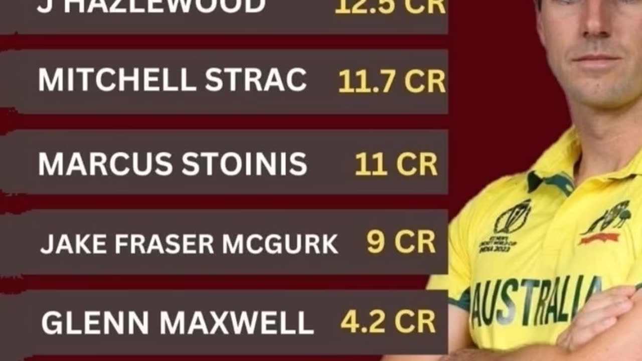 Salaries of Top Australian Players in IPL-2025 Edition.Who is your favorite