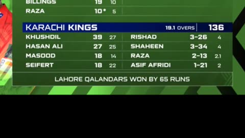 Lahore beat Karachi by 65 runs in the 6th Match of PSL25 in Karachi. Fakar Zaman POTM.