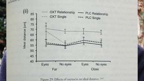 oxytocin makes men in relationships stand at further distances from unfamiliar females