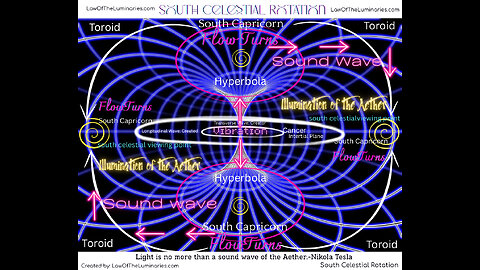 Southern Celestial Rotation