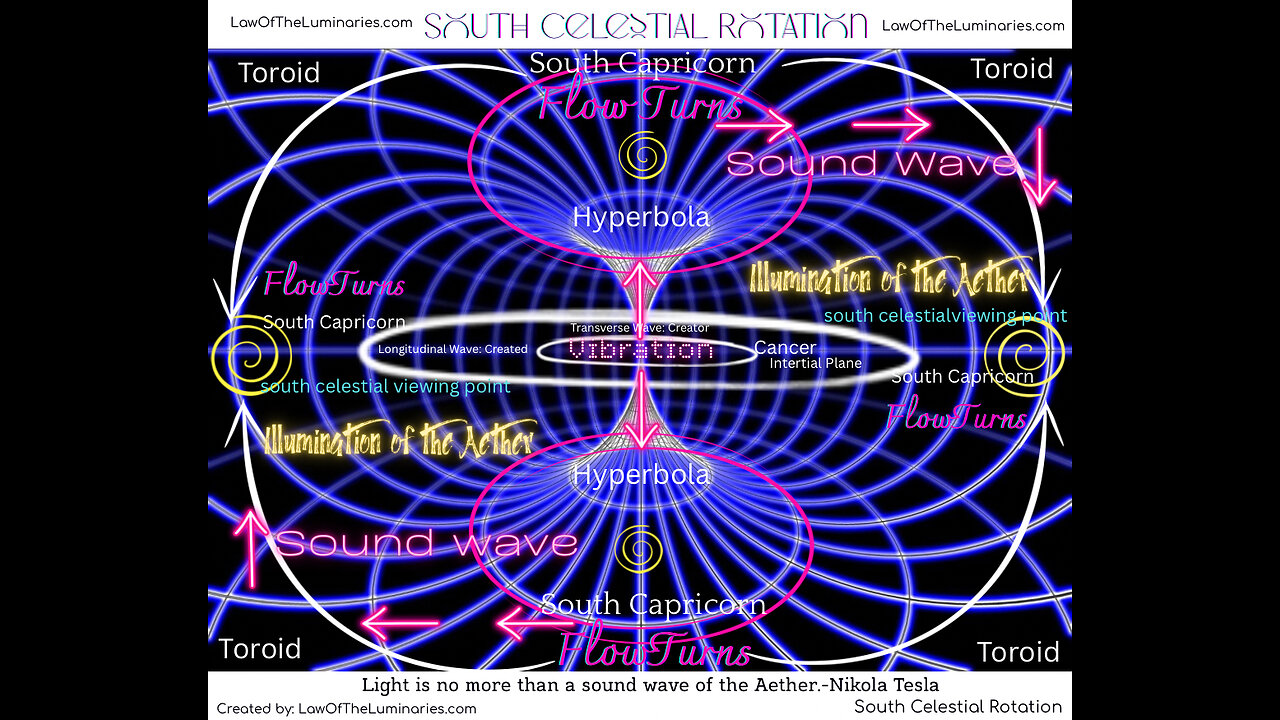 Southern Celestial Rotation
