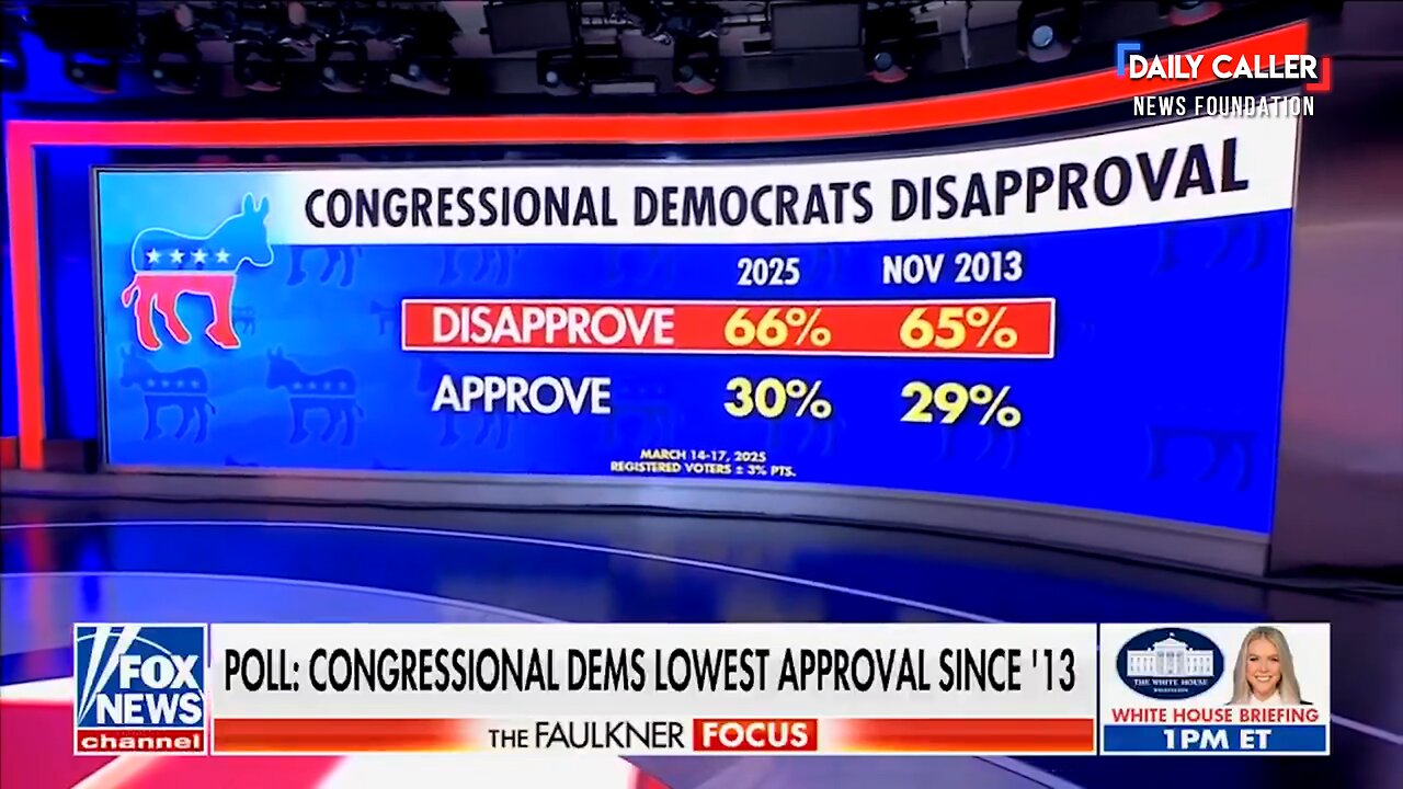 Democrats Face Lowest Approval Rating Since 2013