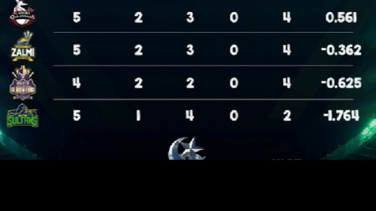 Quetta G beat Karachi K by 5 runs in the 15th match of PSL-10 in Lahore.