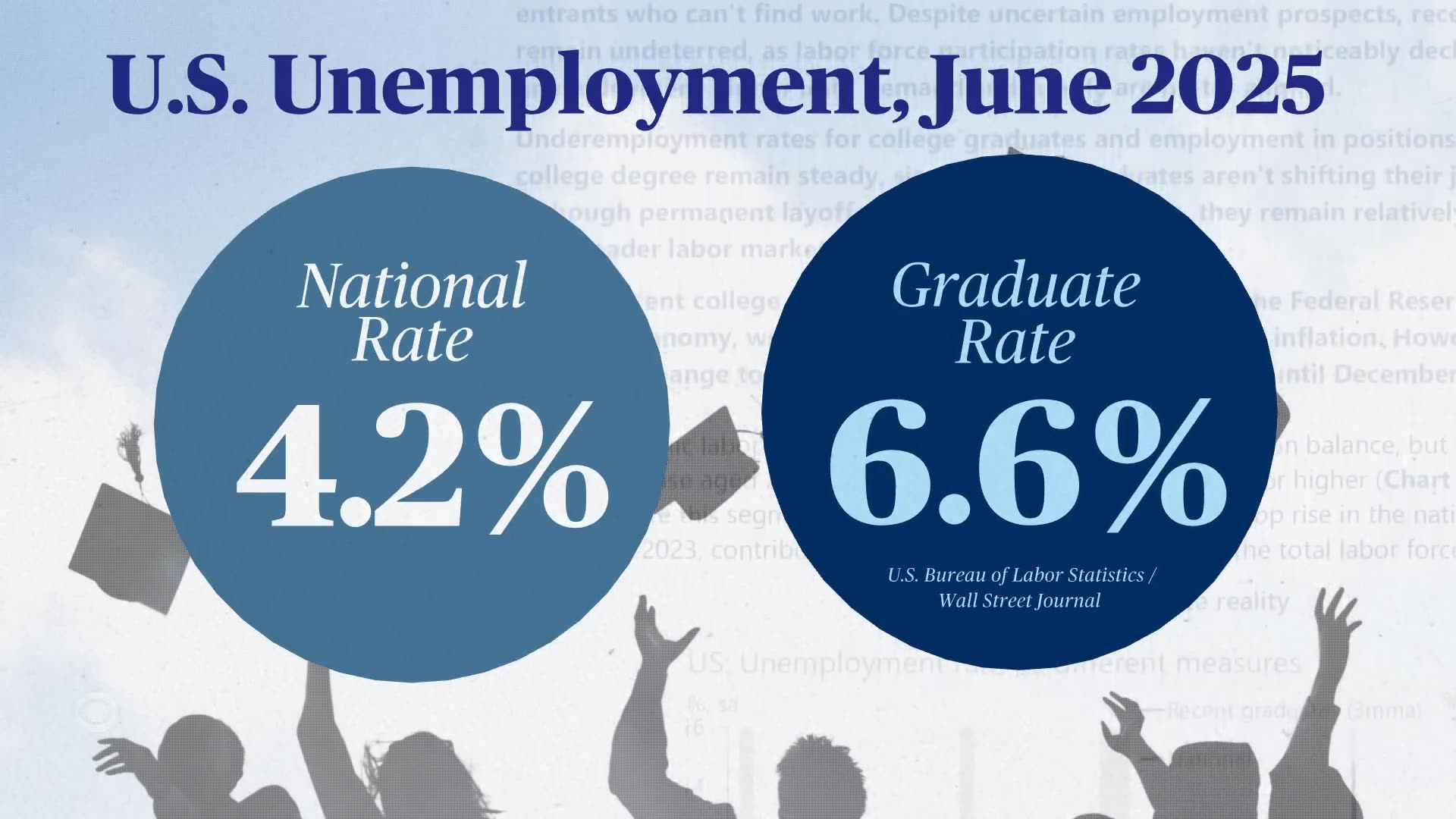 Unemployment rate for college graduates balloons past national rate, ===