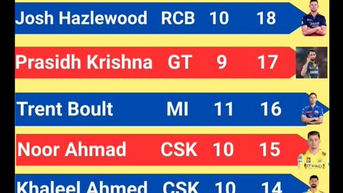 Josh Hazlewood of RCB with 18 wickets leads the Purple Cap Holders List In IPL-2025 after 50th Match