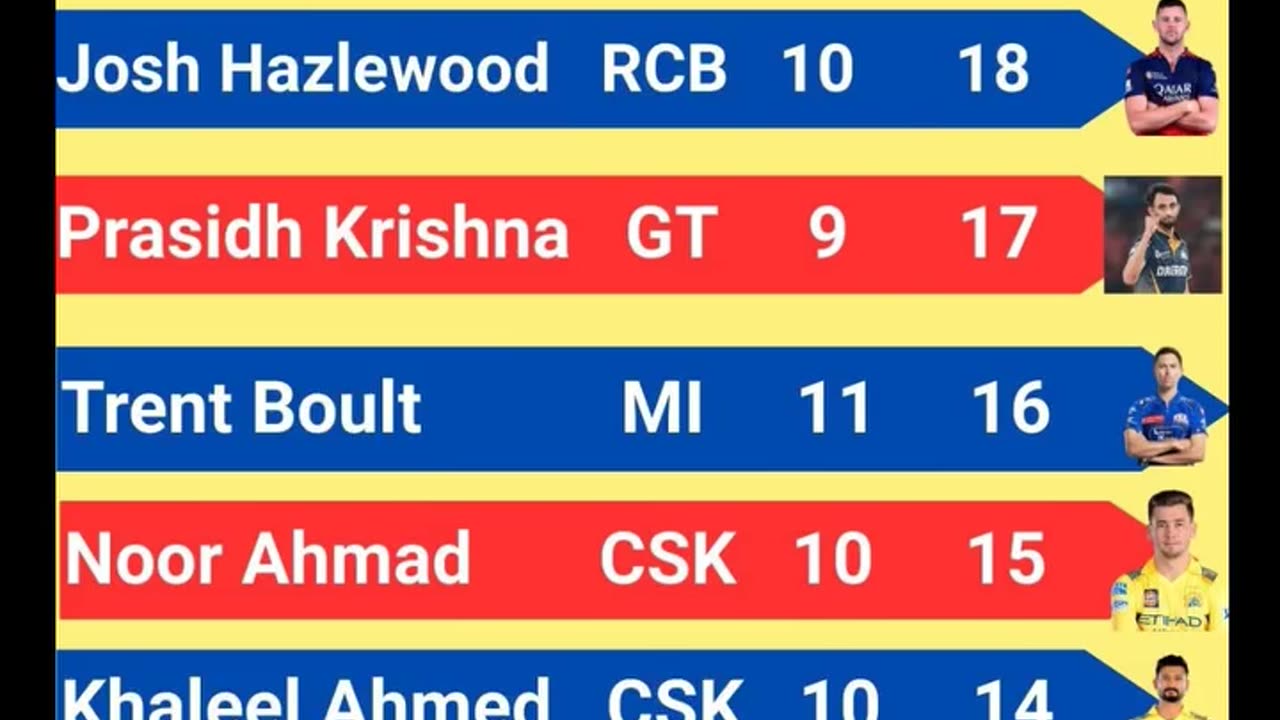 Josh Hazlewood of RCB with 18 wickets leads the Purple Cap Holders List In IPL-2025 after 50th Match