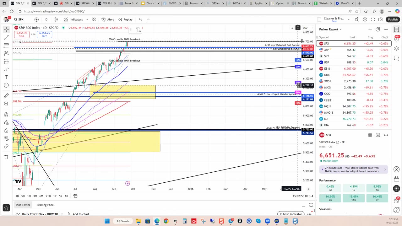 FOMC 100% Breakout (Check) - Key Resistance and 6500 Gamma Pin