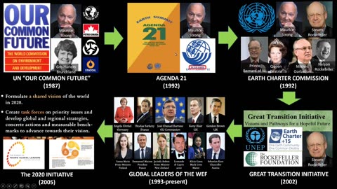 History of Totalitarian Corporate World Control