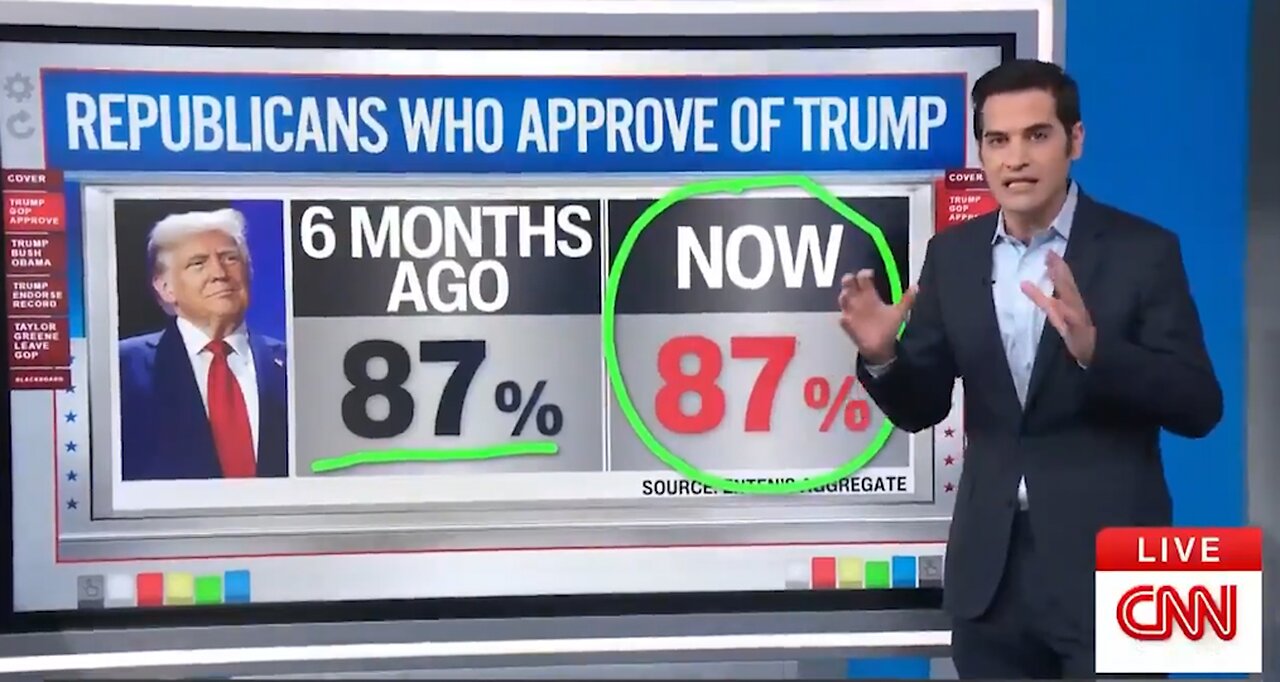 CNN: Trump’s GOP Approval Holds at 87% — “Like a Rock”