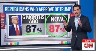 CNN: Trump’s GOP Approval Holds at 87% — “Like a Rock”