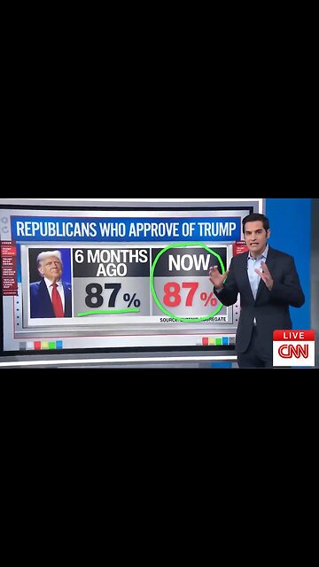 CNN: Trump’s GOP Approval Holds at 87% — “Like a Rock”