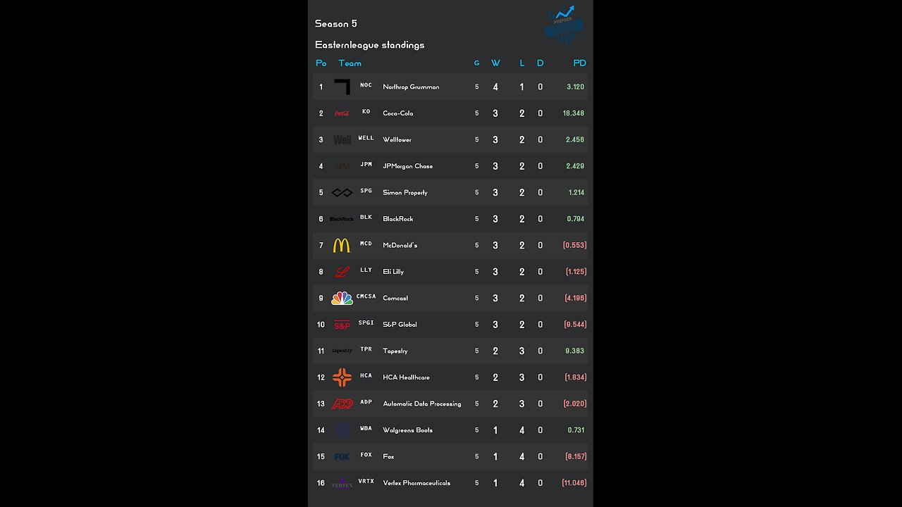 PSL reveals Week 5 Easternleague S5 Results! Vertex stock of the week