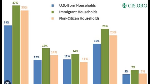 Illegal Aliens Use Welfare at Higher Rates Than Citizens, Shock Study Reveals
