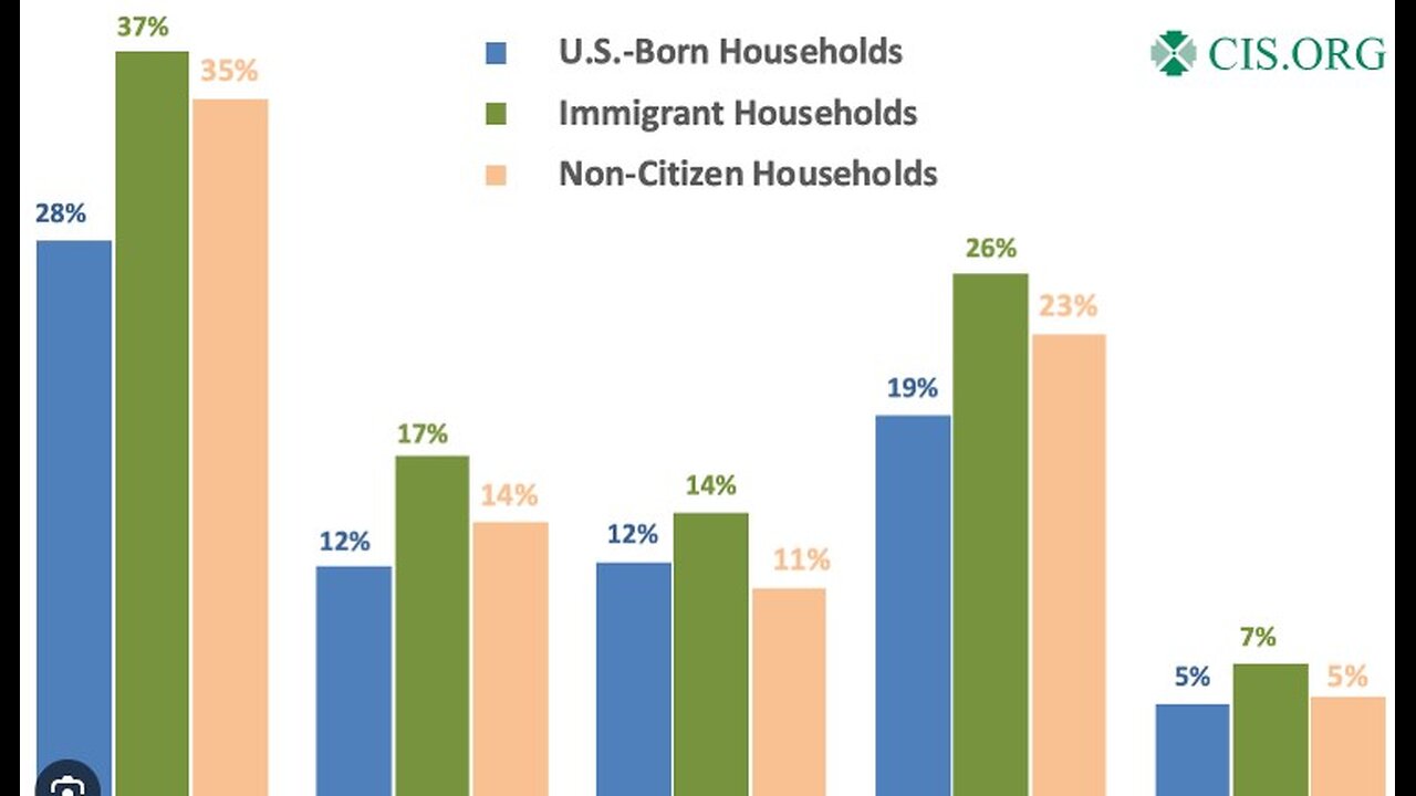 Illegal Aliens Use Welfare at Higher Rates Than Citizens, Shock Study Reveals