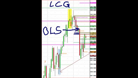 #cattle Olive sell 237.82 ? Trade with risk stop lesson