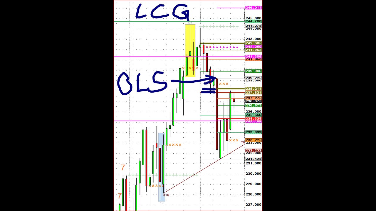 #cattle Olive sell 237.82 ? Trade with risk stop lesson