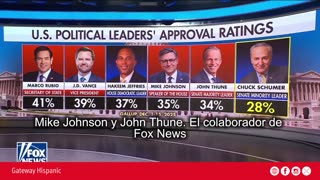 Marco Rubio and JD Vance, the most popular political leaders, Schumer is falling behind