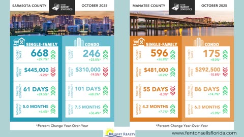 The October 2025 market numbers are in for Sarasota and Manatee Counties