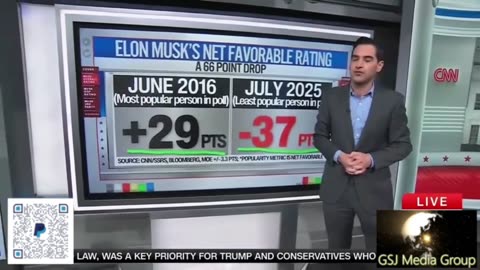 CNN Says Elons Approval Collapsed with MAGA
