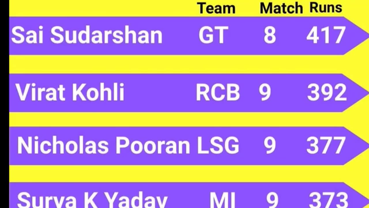 Sai Sudharsan Of LSG Leads the List of Orange Cap Holder In IPL-2025 after 42nd Match
