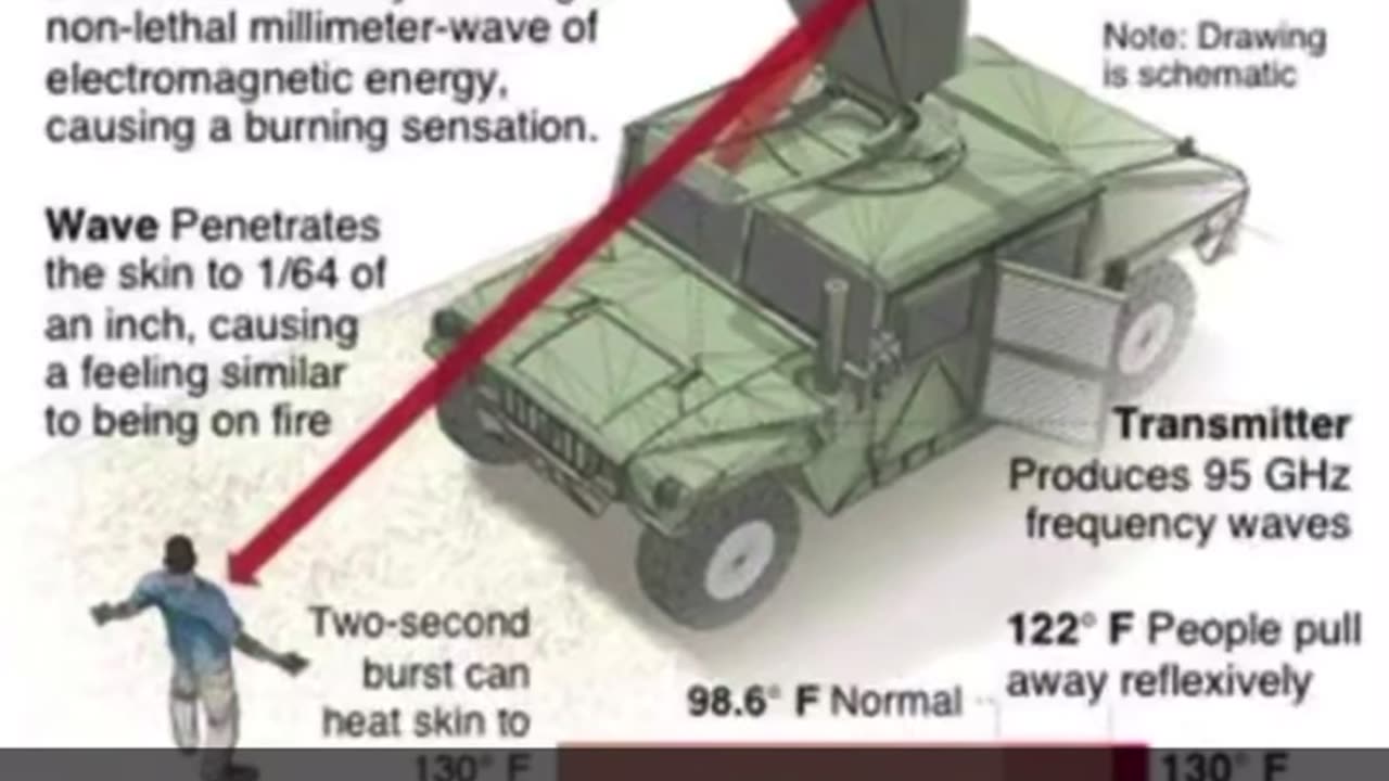 Serbian police using frequency cannon on 100% peaceful protestors.