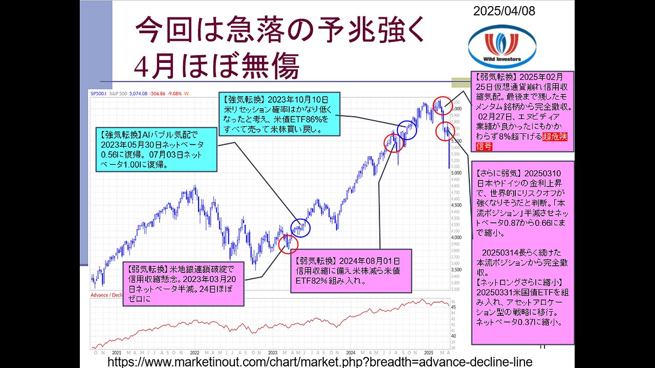投資戦略動画（公開用）20250408 世界の株価暴落！しかし3月に対処終え4月ほぼ無傷。信用収縮時に低PERだと買うのは危険。
