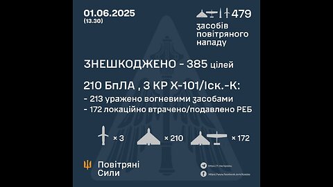 ❗️During May 2025, the air defense of the Defense Forces destroyed 4051 air targets: