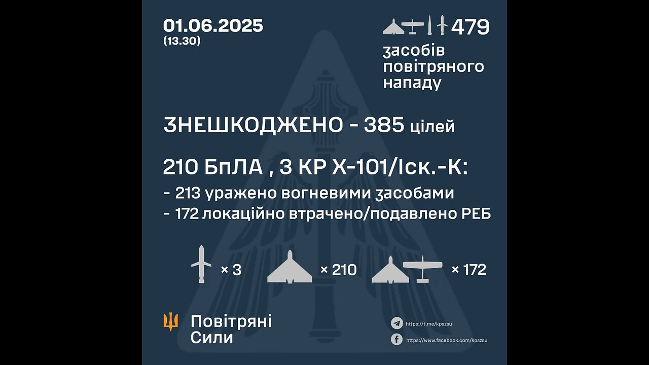❗️During May 2025, the air defense of the Defense Forces destroyed 4051 air targets:
