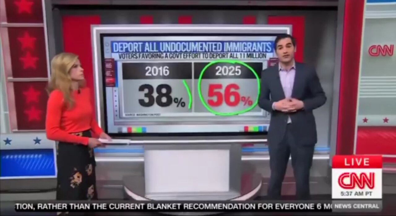 Americans support mass deportations today 56%, compared to 2016 when it was 38%
