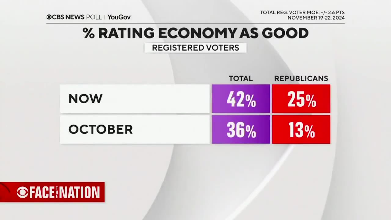 "A new CBS News poll shows a majority of Americans support imposing tariffs on imported goods."