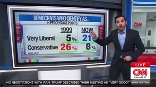 CNN’s Harry Enten Shows How Far-Left Is Devouring Democratic Party
