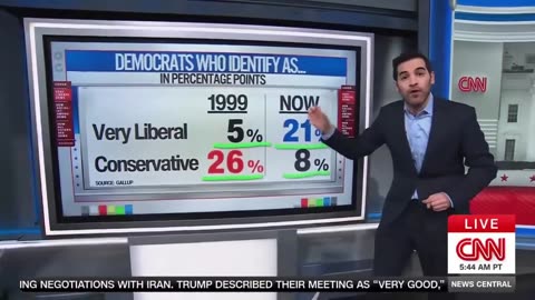 CNN’s Harry Enten Shows How Far-Left Is Devouring Democratic Party