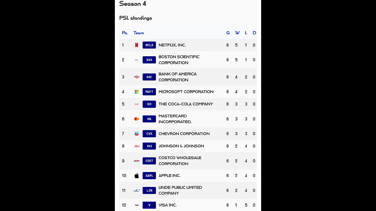 PSL reveals Week 6 Premier League S4 Results! Mastercard stock of the week