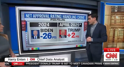 CNN Forced to Report President Trump’s Positive Approval Ratings