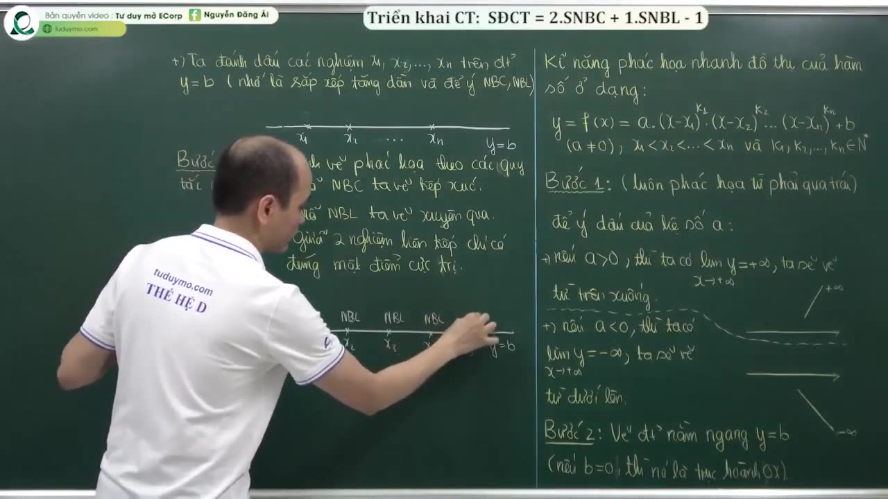 "TDM12Y11. Phác họa cực trị hàm đa thức "
