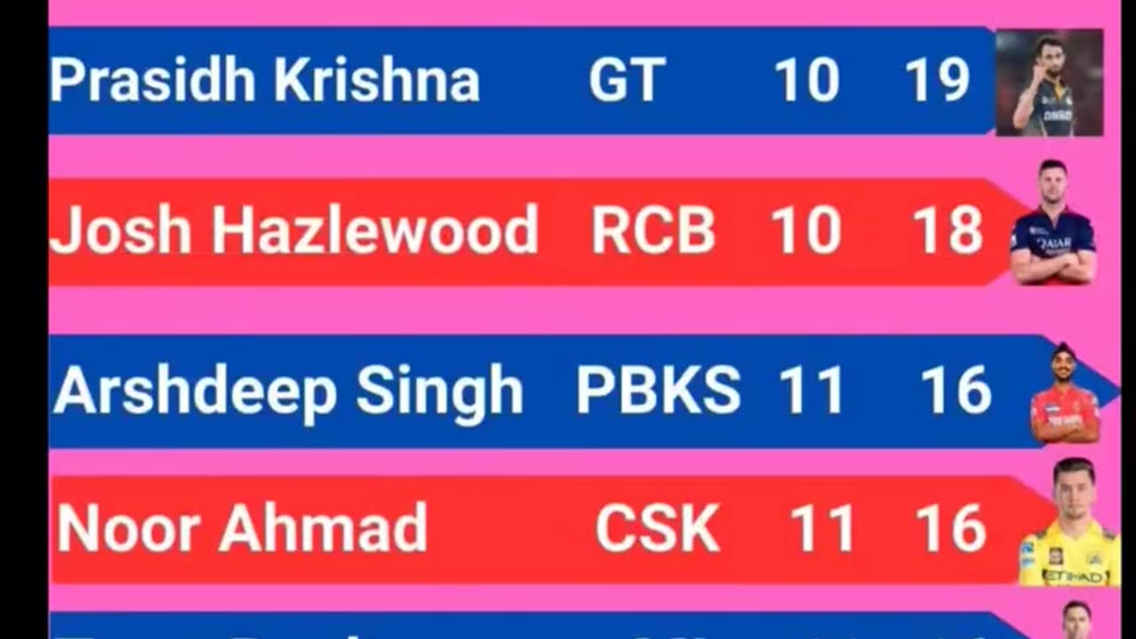Statics of IPL 25 after the 55th match of IPL-25 played between DC and SRH in Hyderabad on 5th May.