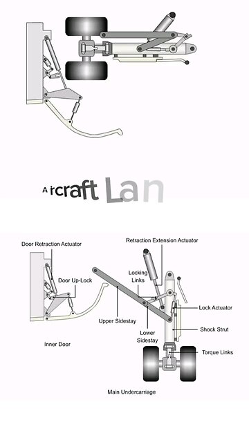 Landing gear deployment