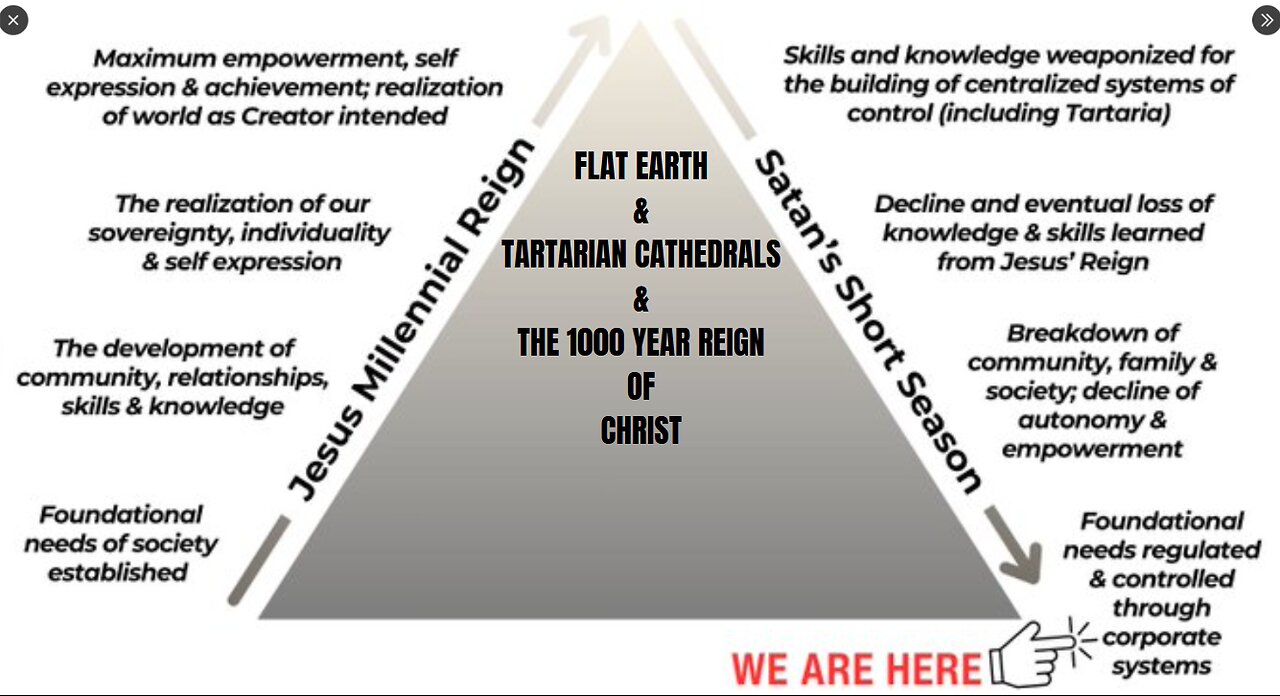 FLAT EARTH & TARTARIAN CATHEDRALS & THE 1000 YEAR REIGN OF CHRIST