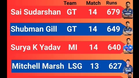 Sai Sudharshan of GT Leads the List of Orange Cap Holder's with 679 runs In IPL-2025