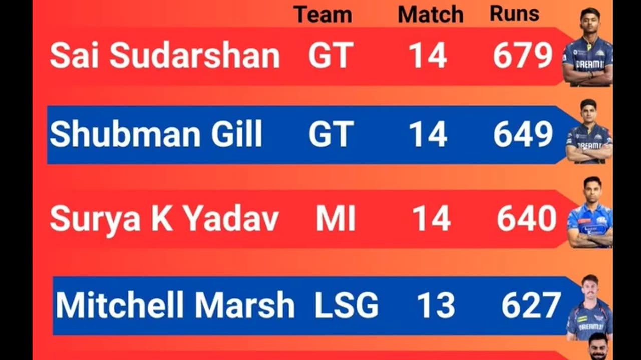 Sai Sudharshan of GT Leads the List of Orange Cap Holder's with 679 runs In IPL-2025