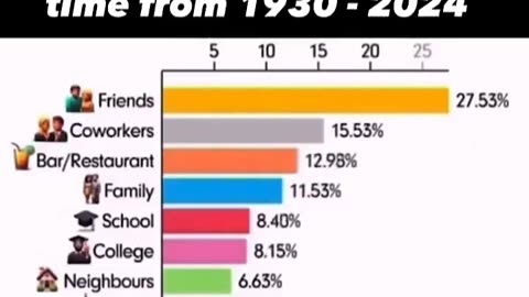 How people spent their free time 1930-2024...