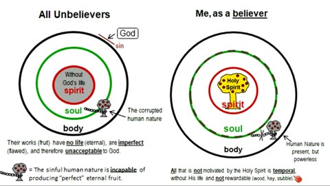 Twin nature of the believer vs. single nature of the unbeliever
