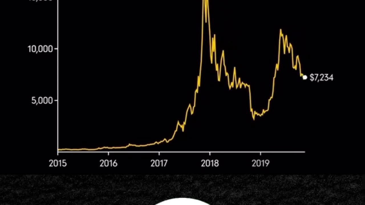 Bitcoin price over the years